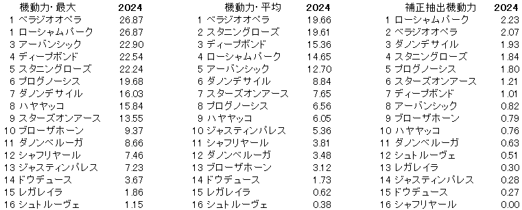 2024　有馬記念　機動力